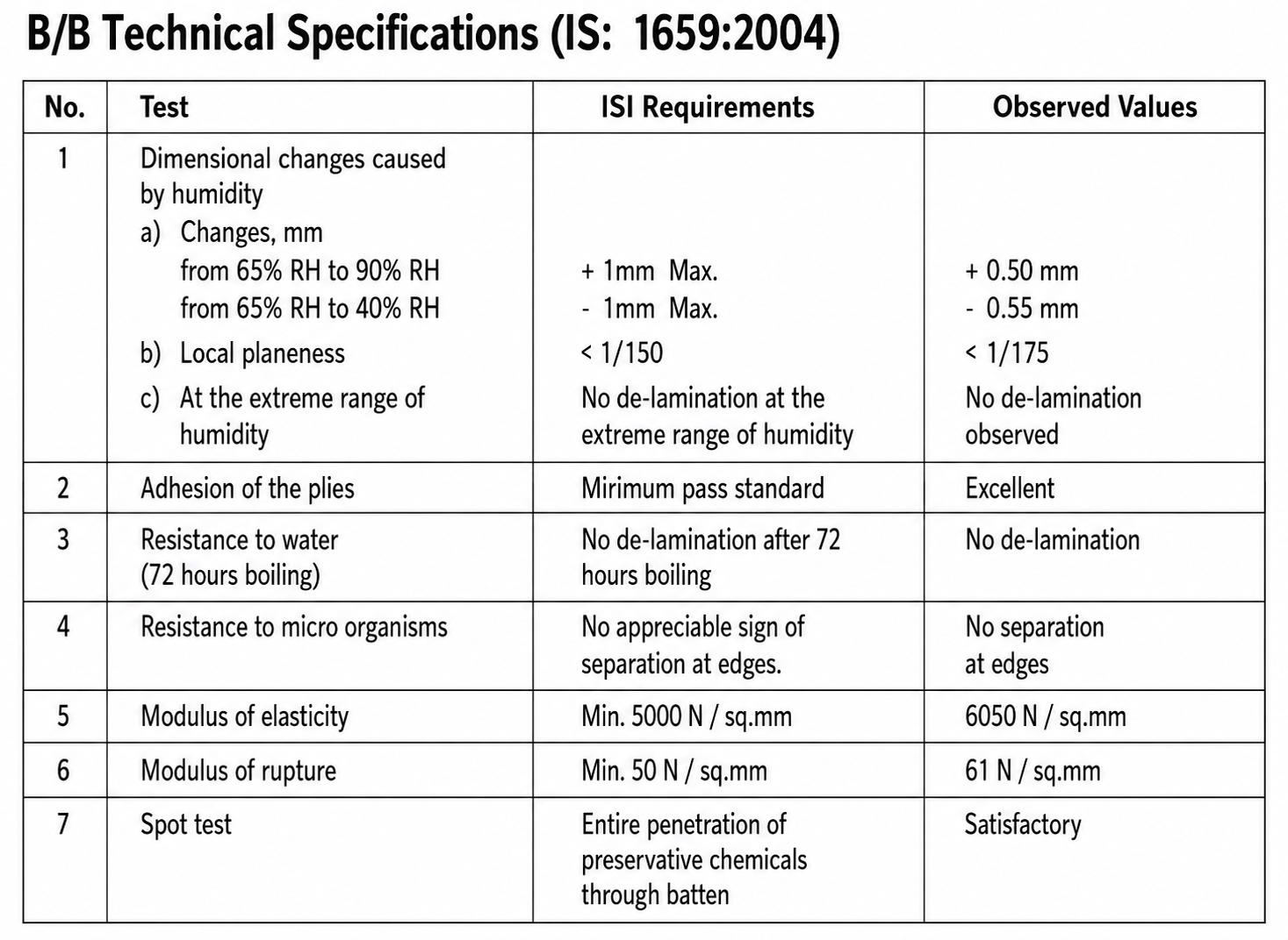 Block boards - Description